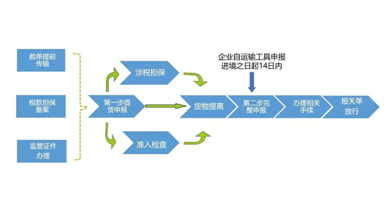 海关全面深化业务改革2020框架方案中“两步申报”(图1) 海关全面深化业务改革2020框架方案中“两步申报”(图1)